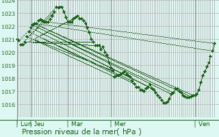 Graphe de la pression atmosphrique prvue pour Les Mathes