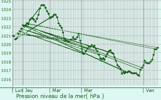 Graphe de la pression atmosphrique prvue pour Celles