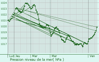 Graphe de la pression atmosphrique prvue pour Montoussin