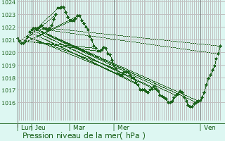 Graphe de la pression atmosphrique prvue pour Corme-Royal