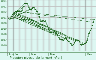 Graphe de la pression atmosphrique prvue pour Le Gua