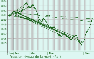 Graphe de la pression atmosphrique prvue pour Ballans