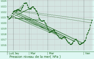 Graphe de la pression atmosphrique prvue pour Meschers-sur-Gironde