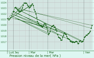 Graphe de la pression atmosphrique prvue pour Saint-Frajou