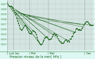Graphe de la pression atmosphrique prvue pour Saint-Pardoux-et-Vielvic