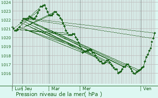 Graphe de la pression atmosphrique prvue pour Arces