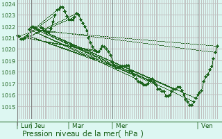 Graphe de la pression atmosphrique prvue pour Saint-Seurin-de-Palenne