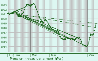 Graphe de la pression atmosphrique prvue pour Guret