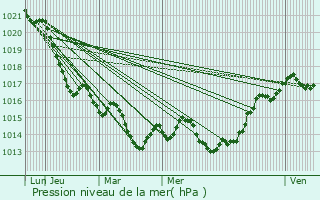 Graphe de la pression atmosphrique prvue pour Serres-et-Montguyard