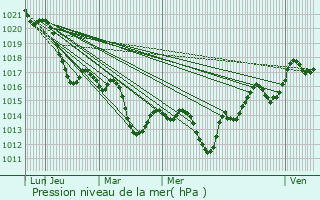 Graphe de la pression atmosphrique prvue pour Montfort-en-Chalosse