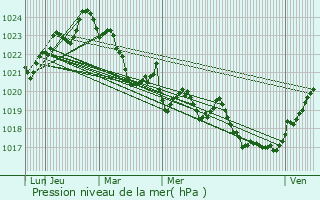 Graphe de la pression atmosphrique prvue pour Engomer