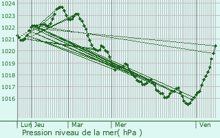 Graphe de la pression atmosphrique prvue pour Lorignac