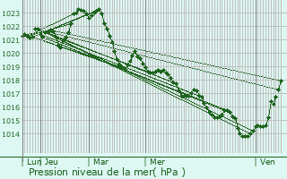 Graphe de la pression atmosphrique prvue pour Neuvic