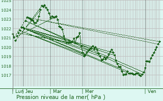 Graphe de la pression atmosphrique prvue pour Herran