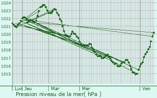 Graphe de la pression atmosphrique prvue pour Sainte-Lheurine