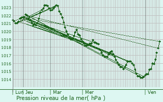 Graphe de la pression atmosphrique prvue pour Chanteix