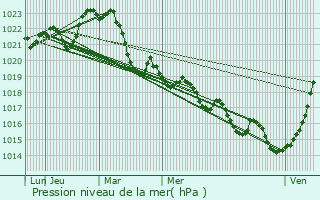 Graphe de la pression atmosphrique prvue pour Lagarde-Enval