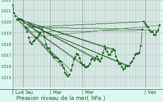 Graphe de la pression atmosphrique prvue pour Tignac