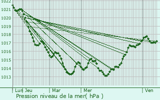 Graphe de la pression atmosphrique prvue pour Saint-Graud-de-Corps