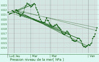Graphe de la pression atmosphrique prvue pour Montaignac-Saint-Hippolyte