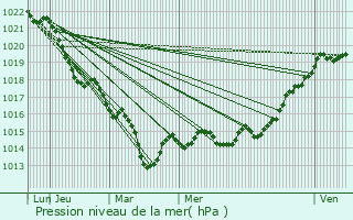 Graphe de la pression atmosphrique prvue pour Saint-Alpinien