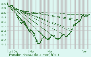 Graphe de la pression atmosphrique prvue pour Saint-Sulpice-les-Champs