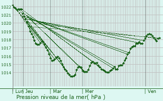 Graphe de la pression atmosphrique prvue pour Busserolles