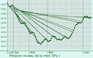 Graphe de la pression atmosphrique prvue pour Arrnes