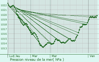 Graphe de la pression atmosphrique prvue pour Champsanglard