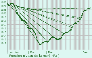 Graphe de la pression atmosphrique prvue pour Sandillon