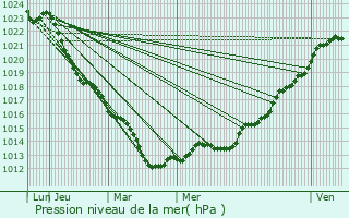 Graphe de la pression atmosphrique prvue pour Montrouveau