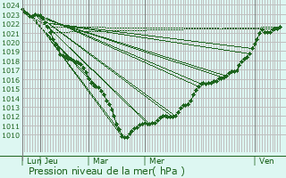 Graphe de la pression atmosphrique prvue pour Sains-Morainvillers