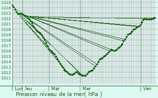 Graphe de la pression atmosphrique prvue pour Tracy-sur-Mer
