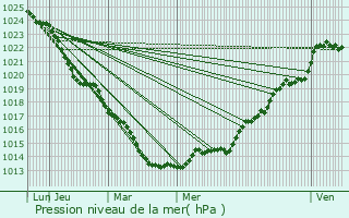 Graphe de la pression atmosphrique prvue pour Questembert