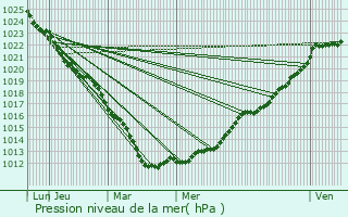 Graphe de la pression atmosphrique prvue pour Les Moutiers-Hubert