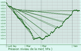 Graphe de la pression atmosphrique prvue pour Saint-Christophe-de-Valains