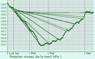Graphe de la pression atmosphrique prvue pour Saint-Gonnery