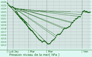 Graphe de la pression atmosphrique prvue pour Roscanvel