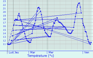 Graphique des tempratures prvues pour Aujac