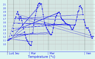 Graphique des tempratures prvues pour Bdenac