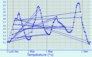 Graphique des tempratures prvues pour Sonnac