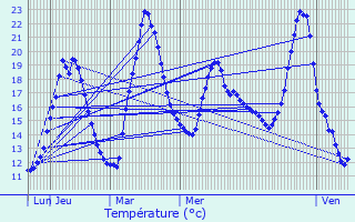 Graphique des tempratures prvues pour Sainte-Lheurine