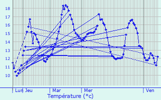Graphique des tempratures prvues pour Trmheuc