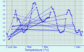 Graphique des tempratures prvues pour Marcill-Raoul