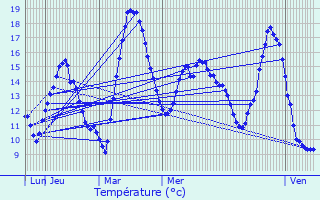 Graphique des tempratures prvues pour Guret
