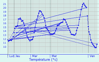 Graphique des tempratures prvues pour Saint-Maixent-l