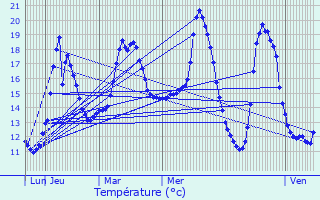 Graphique des tempratures prvues pour Guer