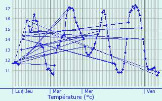 Graphique des tempratures prvues pour Les Brviaires