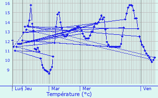 Graphique des tempratures prvues pour Preux-au-Bois