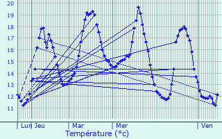 Graphique des tempratures prvues pour La Mzire